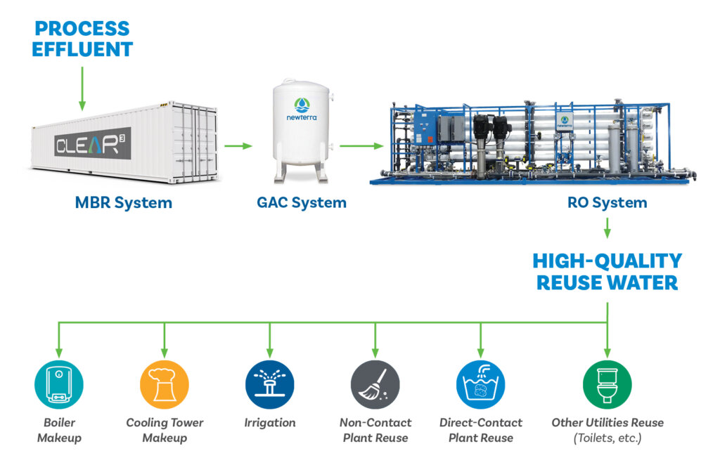 Newterra Water reuse steps showing a MBR cube going to a carbon vessel going to a RO system